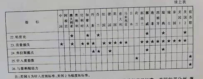 道路石油瀝青標(biāo)準(zhǔn)指標(biāo) 道路石油瀝青標(biāo)準(zhǔn)指標(biāo)